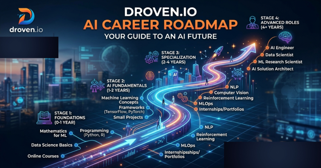Droven.io AI Career Roadmap: Your Guide to an AI Future